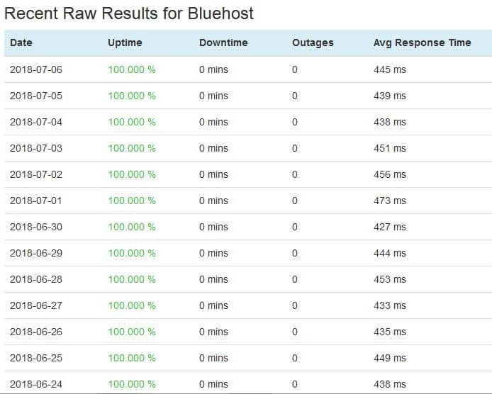 Raw results from Bluehost