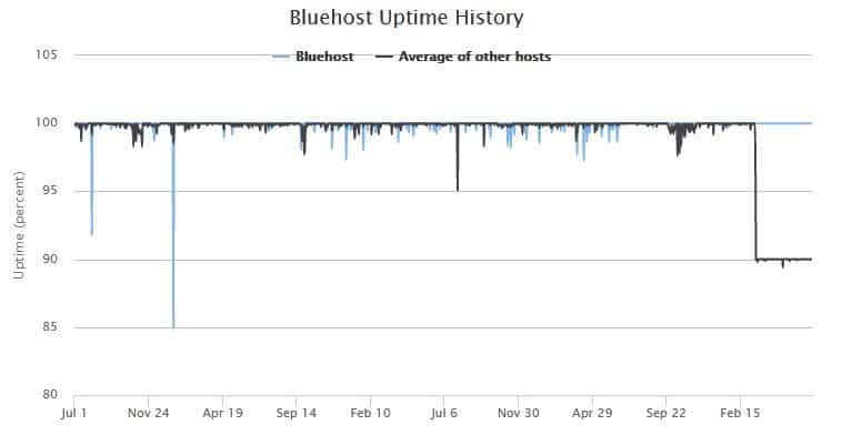 Uptime History